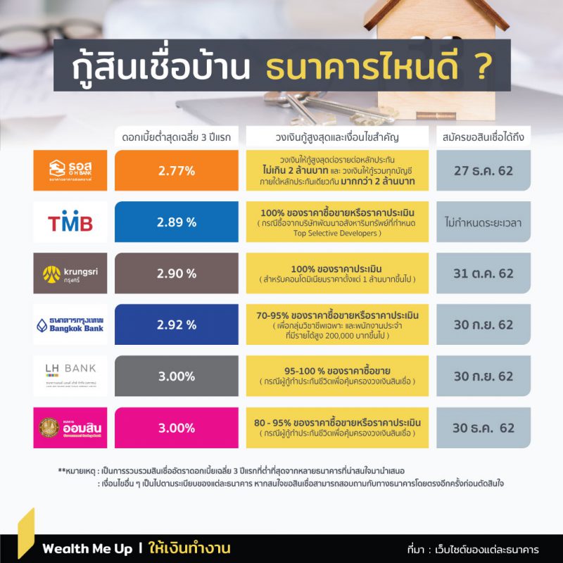 กู้สินเชื่อบ้าน ธนาคารไหนดี ? - Wealth Me Up