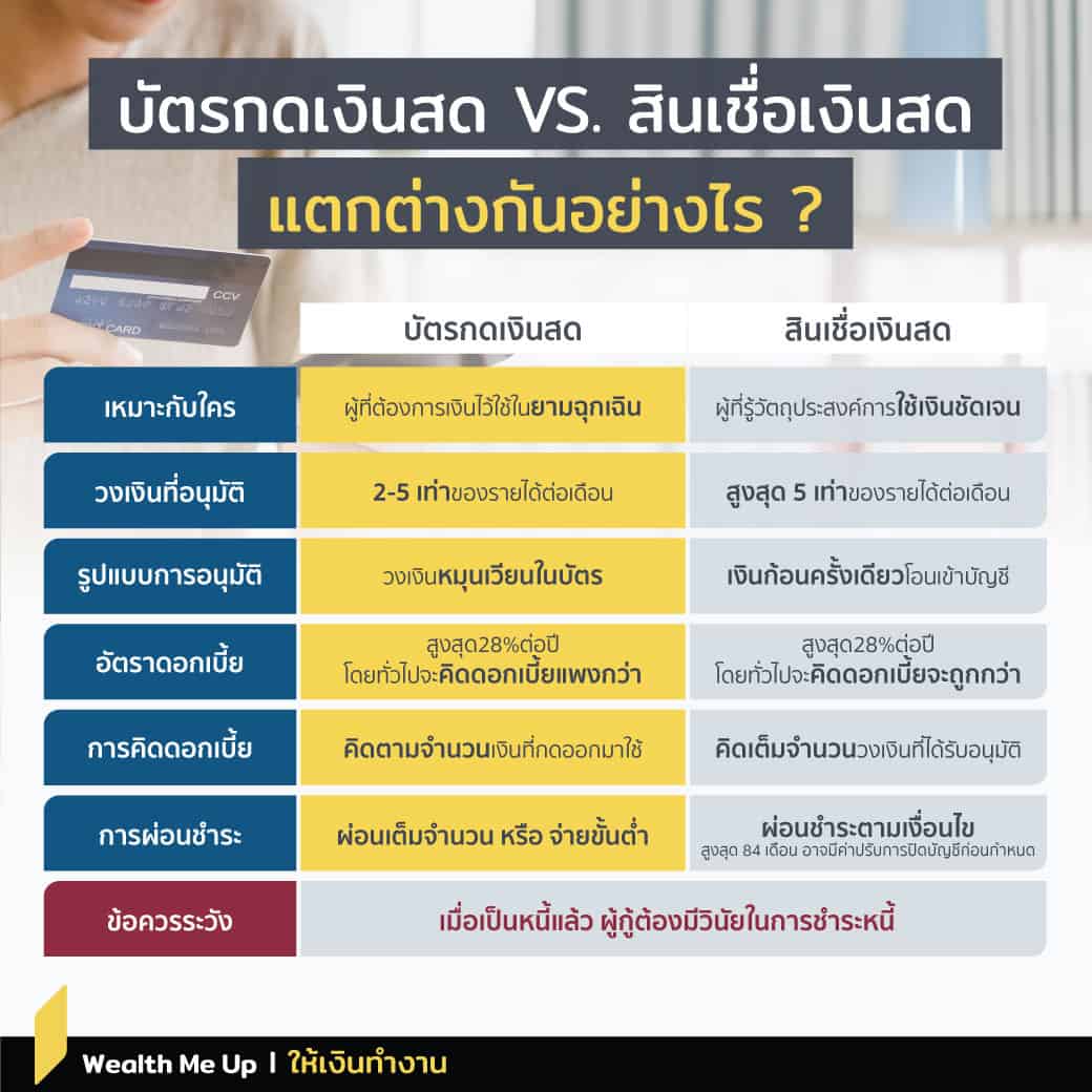 บัตรกดเงินสด Vs. สินเชื่อเงินสด แตกต่างกันอย่างไร ? - Wealth Me Up