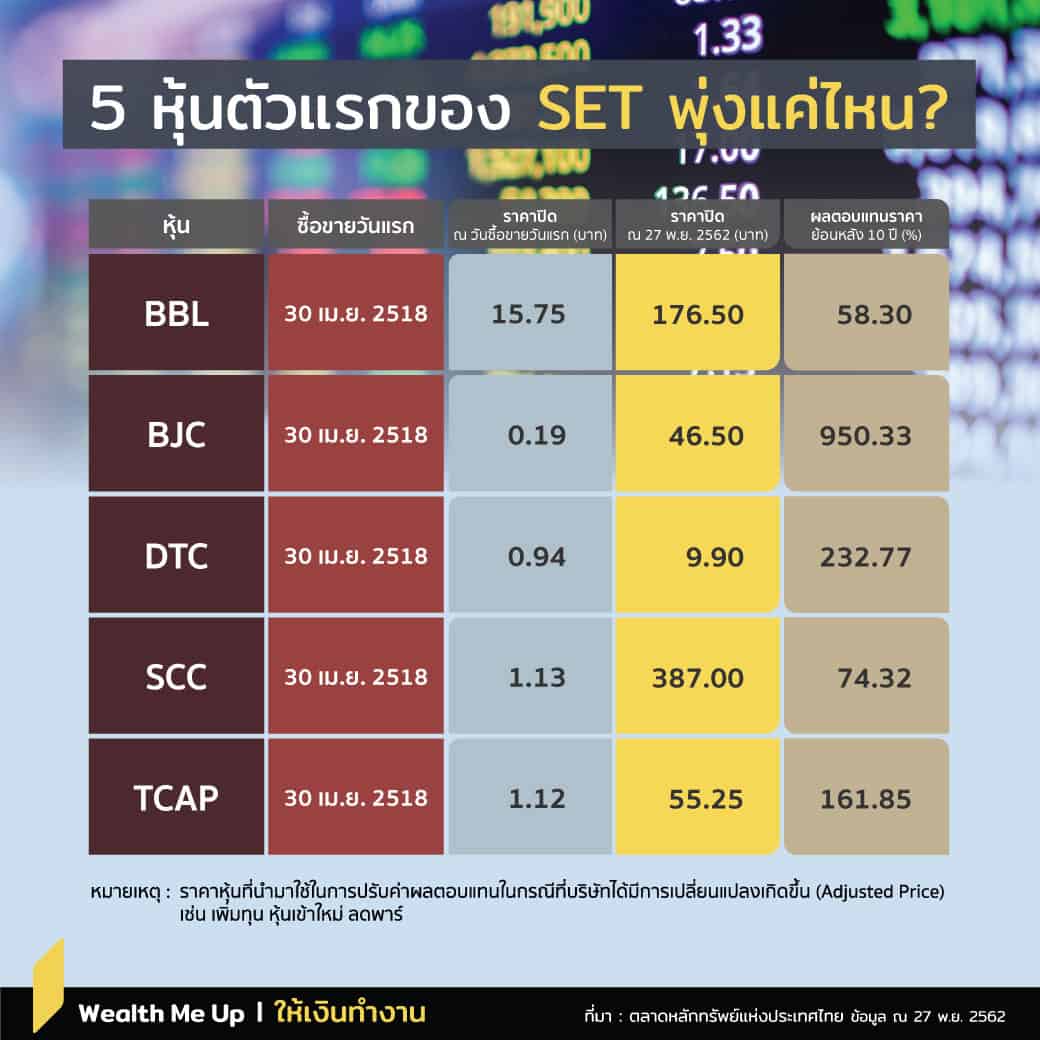 5 หุ้นตัวแรกของ Set พุ่งแค่ไหน? - Wealth Me Up