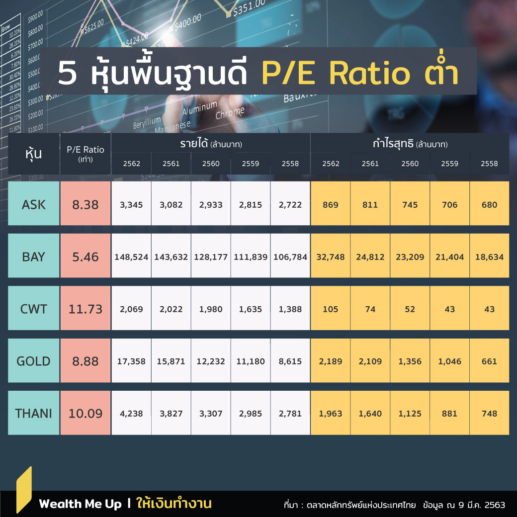 5 หุ้นพื้นฐานดี P/E Ratio ต่ำ - Wealth Me Up