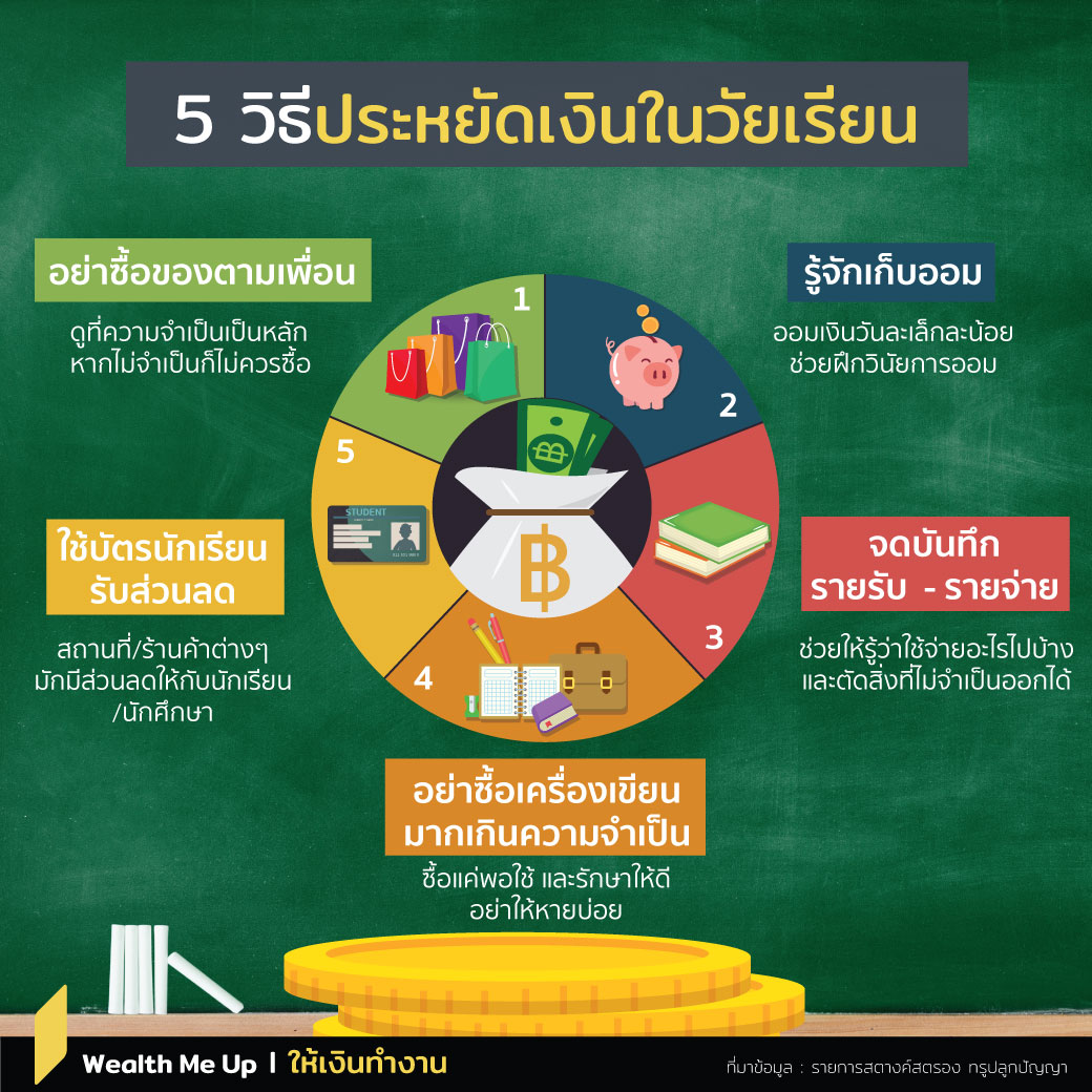 5 วิธีประหยัดเงินในวัยเรียน - Wealth Me Up