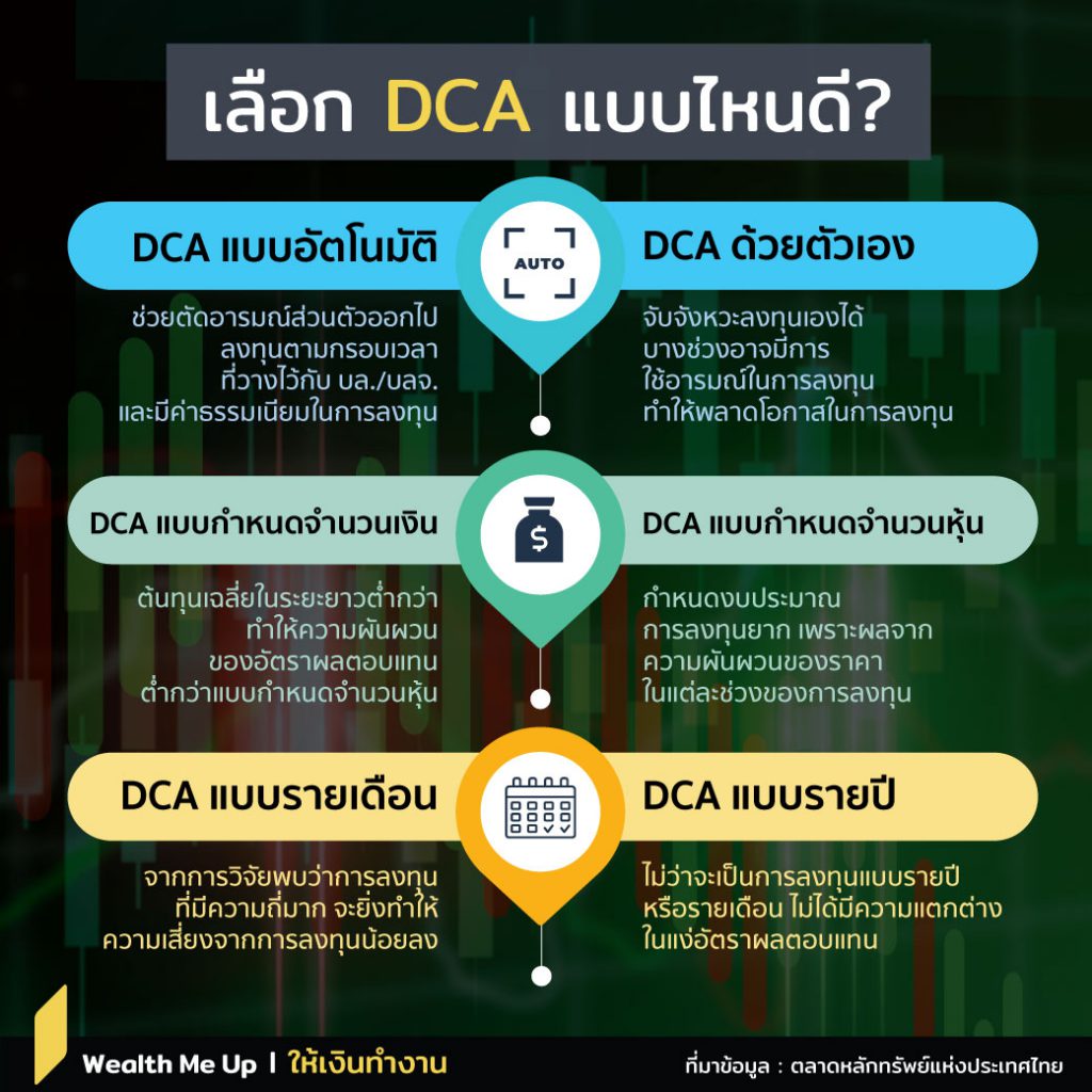 เลือก DCA แบบไหนดี? - Wealth Me Up