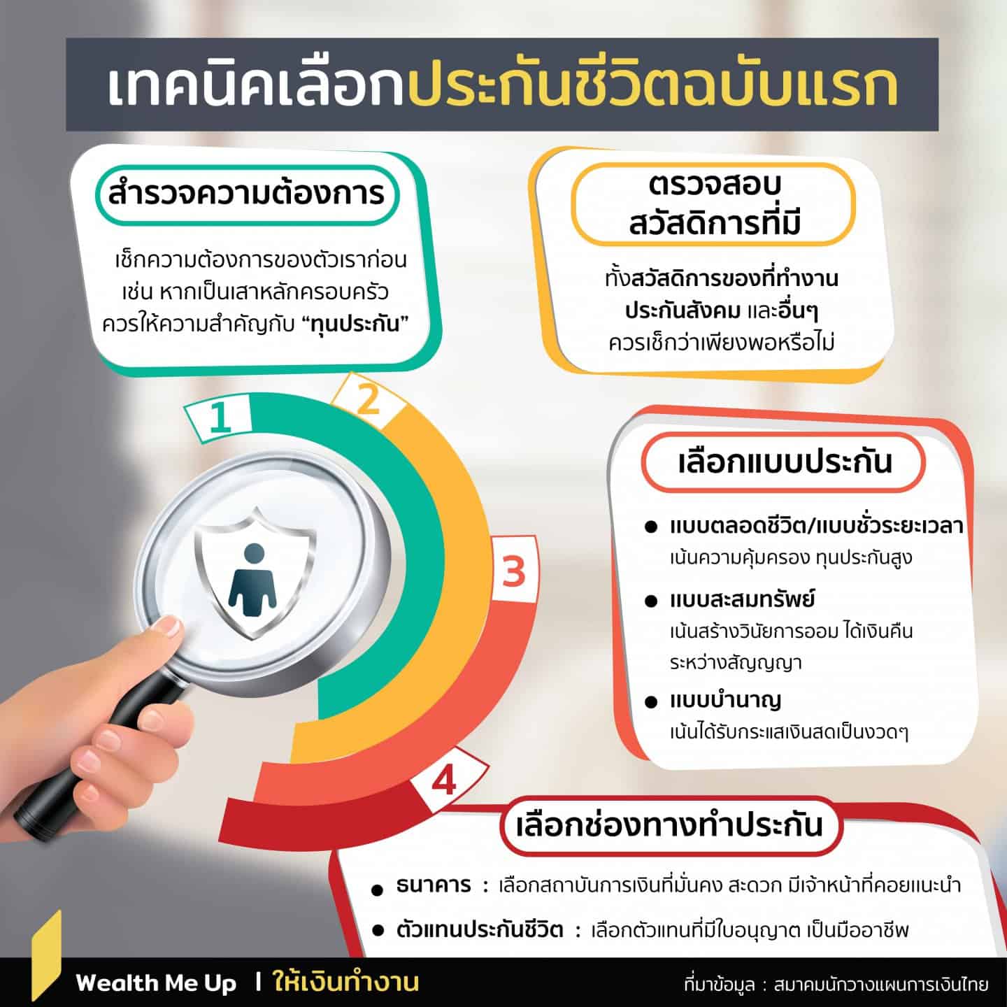 เทคนิคเลือกประกันชีวิตฉบับแรก - Wealth Me Up