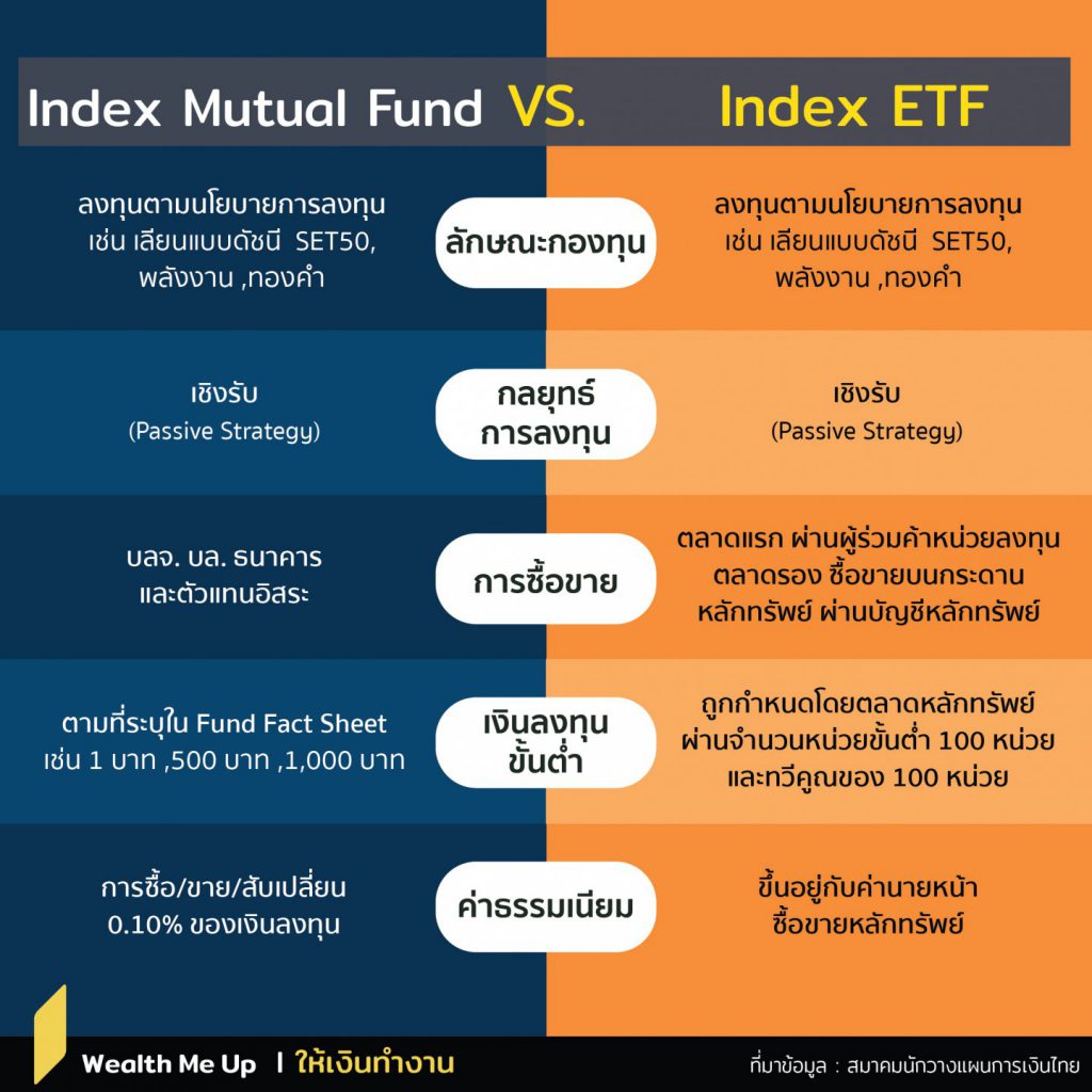 Index Mutual Fund VS. Index ETF แบบไหนดีกว่ากัน? Wealth Me Up