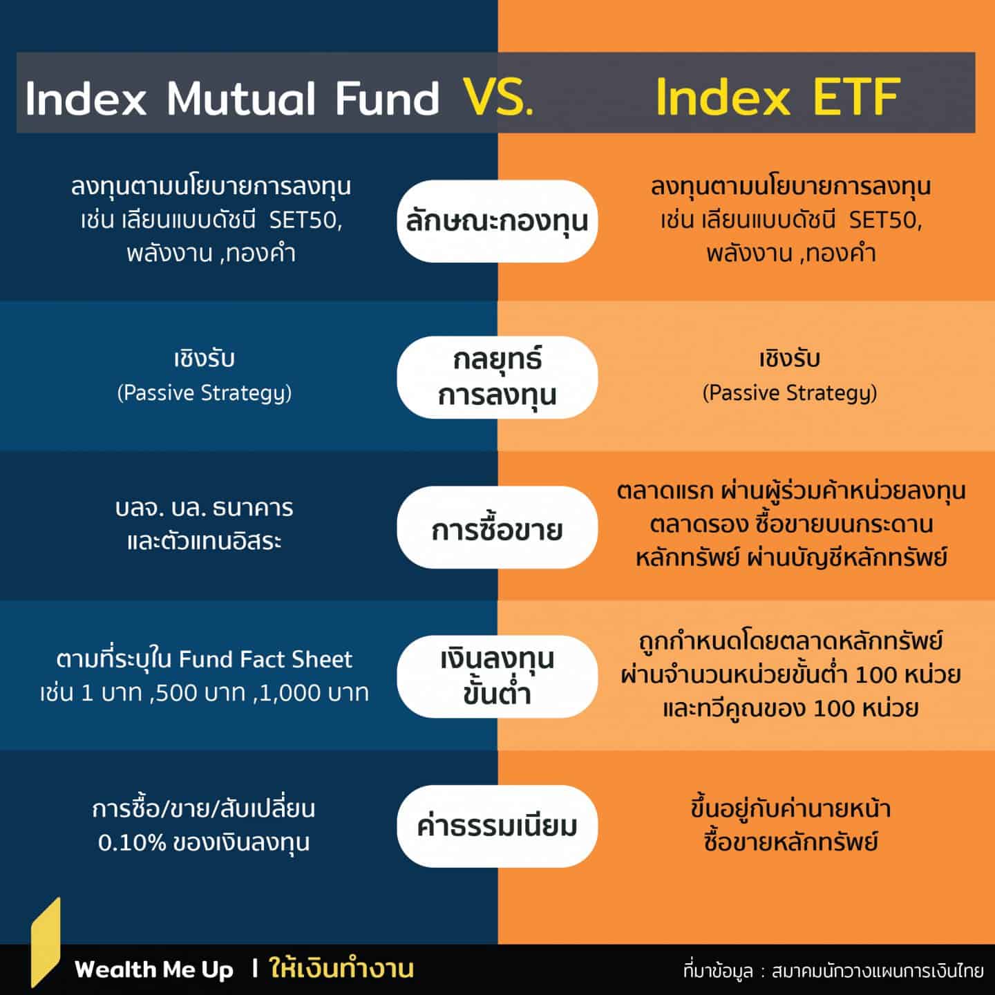 Index Mutual Fund Vs. Index Etf แบบไหนดีกว่ากัน? - Wealth Me Up