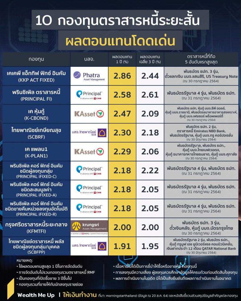 1o กองทุนตราสารหนี้ระยะสั้น ผลตอบแทนโดดเด่น Wealth Me Up