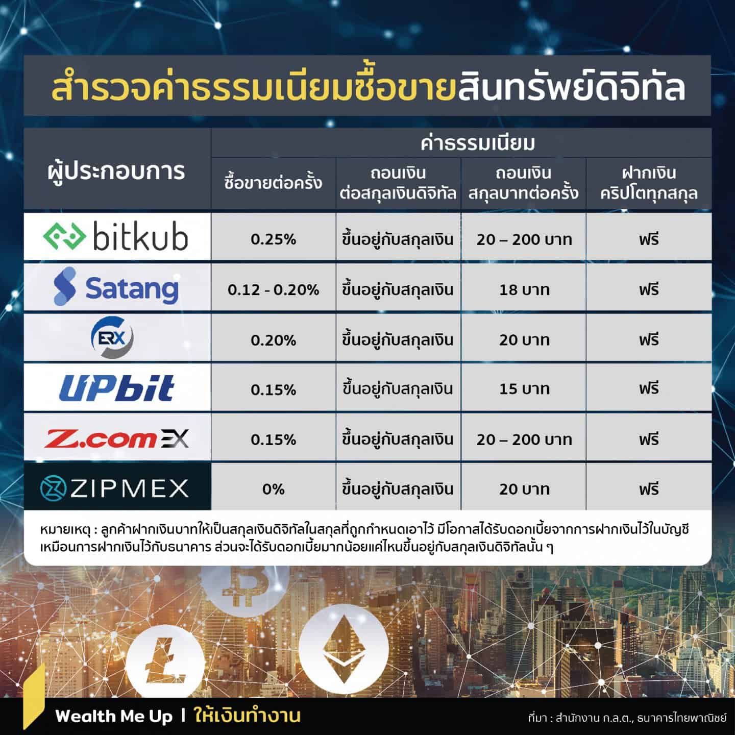 สำรวจค่าธรรมเนียมซื้อขายสินทรัพย์ดิจิทัล - Wealth Me Up