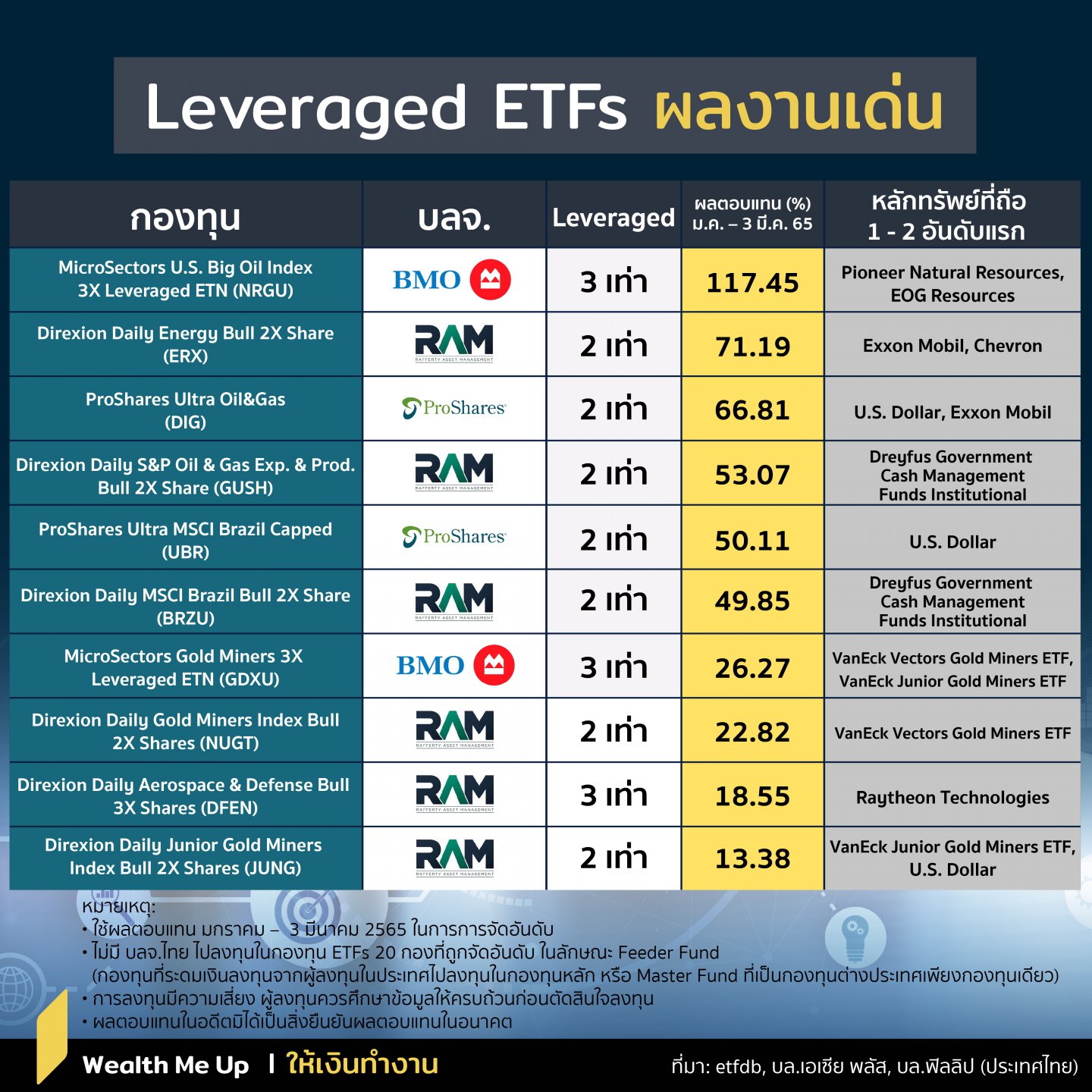 2O Leveraged ETFs Inverse ETFs ผลงานเด่นท่ามกลางภาวะสงคราม Wealth Me Up