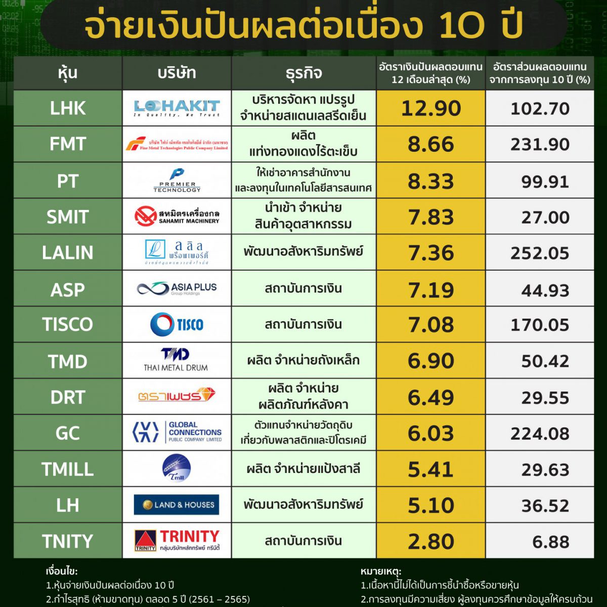 13 หุ้นไทย จ่ายเงินปันผลต่อเนื่อง 1O ปี - Wealth Me Up